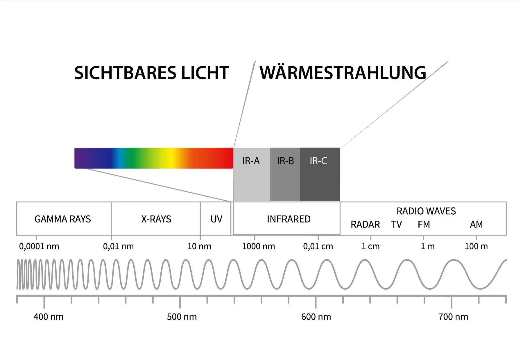 Was ist Wärmestrahlung