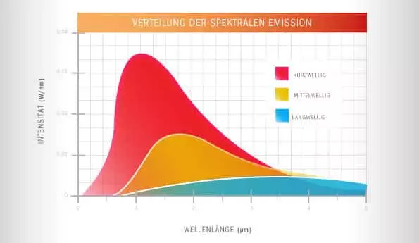 Warum werden Infrarotheizungen gerne zum heizen für Geschäftsräume genutzt?